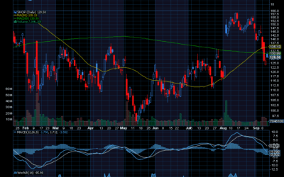 Chart of the Day: Shopify (SHOP)