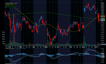 Chart of the Day: Shopify (SHOP)