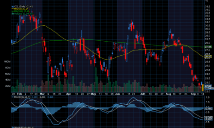 Chart of the Day: Carnival (CCL)
