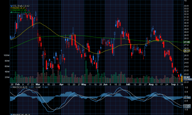 Chart of the Day: Carnival (CCL)