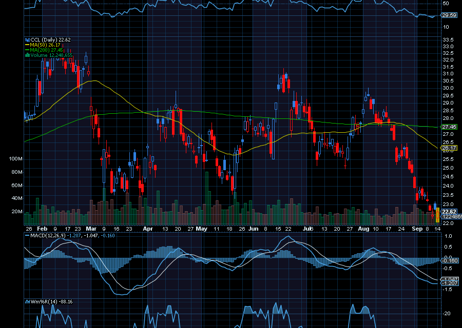 Chart of the Day: Carnival (CCL)