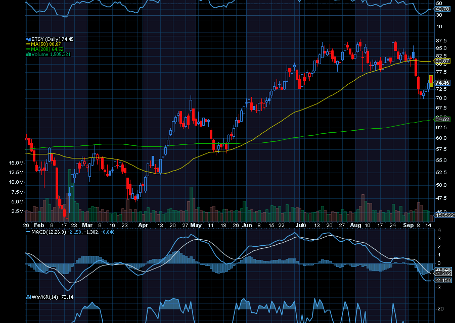 Chart of the Day: Etsy (ETSY)