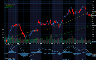 Chart of the Day: Union Pacific Corporation (UNP)
