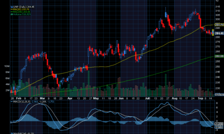Chart of the Day: Union Pacific Corporation (UNP)