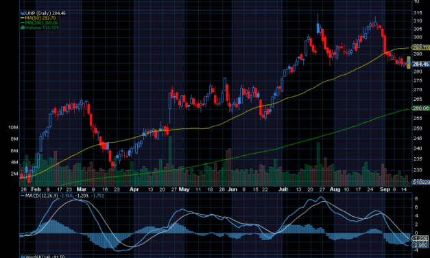 Chart of the Day: Union Pacific Corporation (UNP)