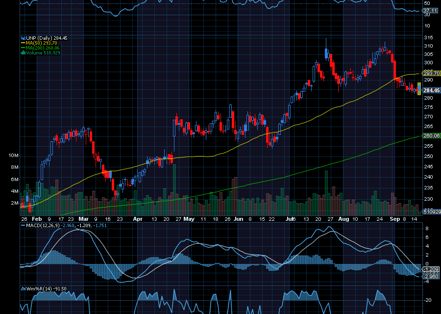 Chart of the Day: Union Pacific Corporation (UNP)