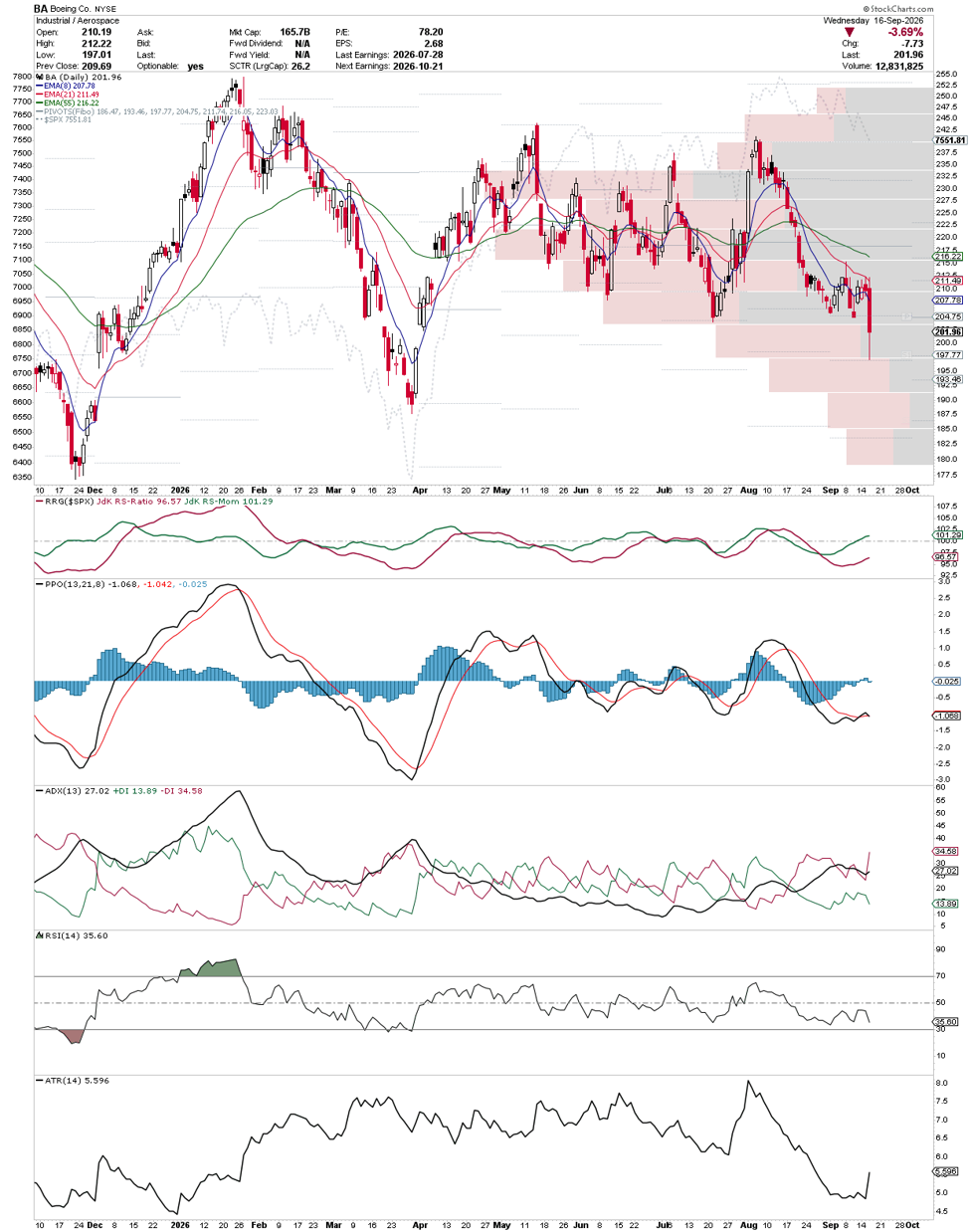 Boeing Stock Chart