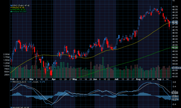 Chart of the Day: Amplify CWP Enhanced Dividend Income ETF (DIVO)