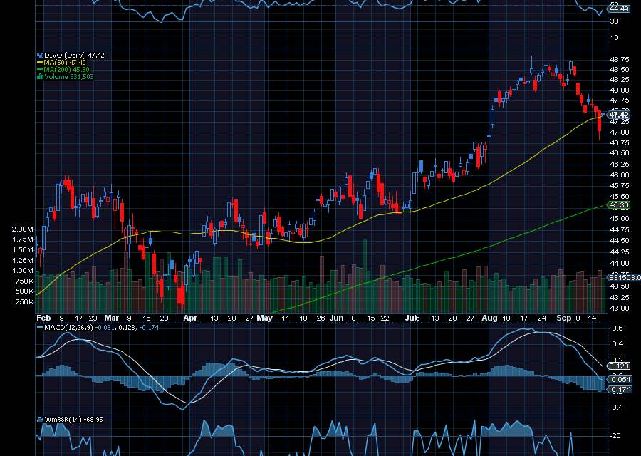 Chart of the Day: Amplify CWP Enhanced Dividend Income ETF (DIVO)