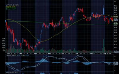 Chart of the Day: Affirm Holdings (AFRM)