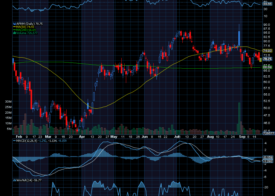 Chart of the Day: Affirm Holdings (AFRM)