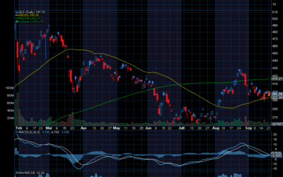 Chart of the Day: Gold Prices (GLD)