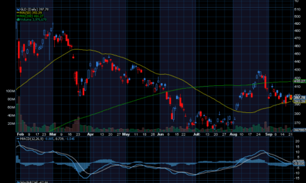 Chart of the Day: Gold Prices (GLD)