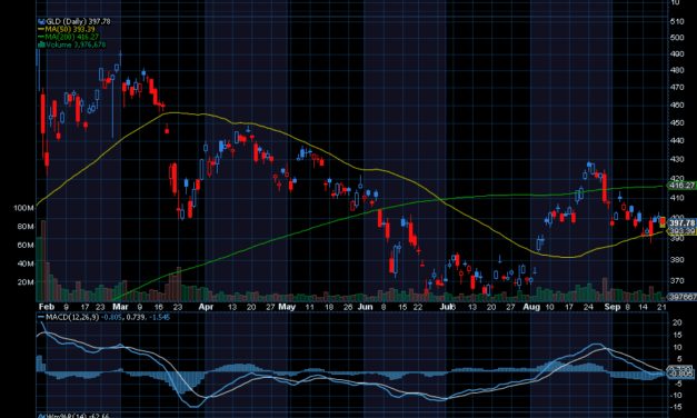 Chart of the Day: Gold Prices (GLD)