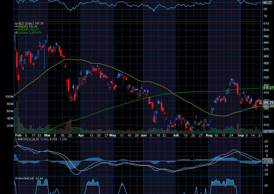 Chart of the Day: Gold Prices (GLD)