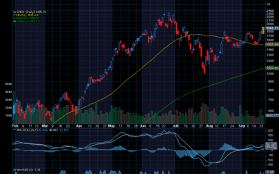 Chart of the Day: Sandisk (SNDK)