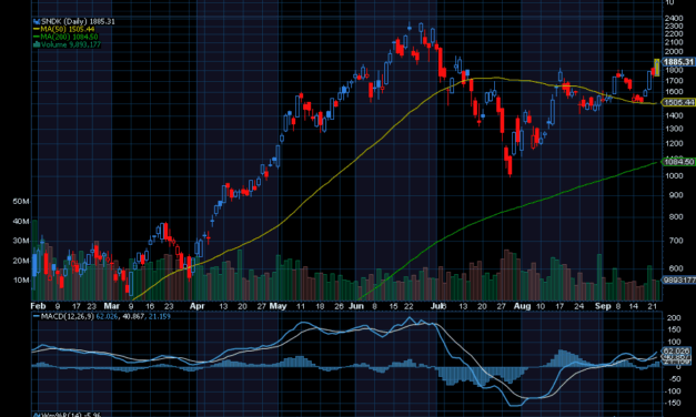 Chart of the Day: Sandisk (SNDK)
