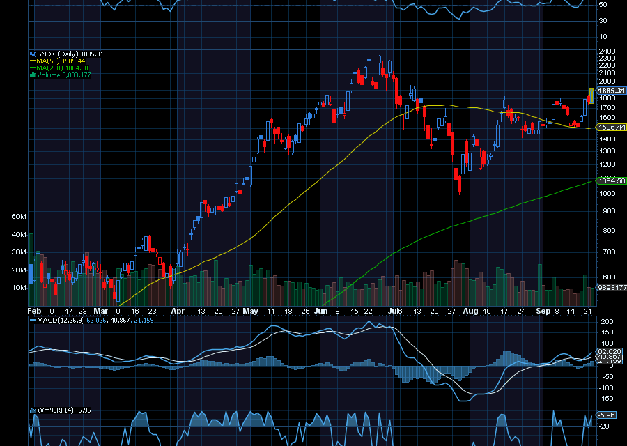 Chart of the Day: Sandisk (SNDK)