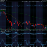Chart of the Day: Lennar (LEN)