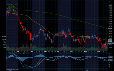 Chart of the Day: Lennar (LEN)