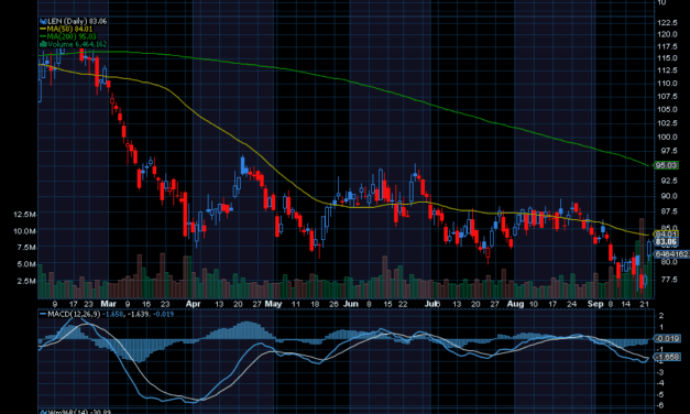 Chart of the Day: Lennar (LEN)