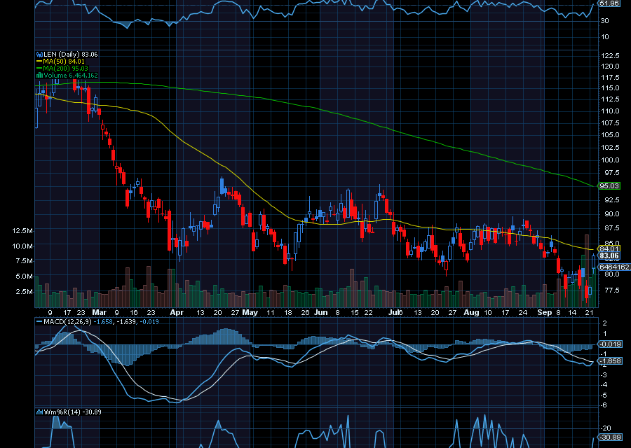 Chart of the Day: Lennar (LEN)