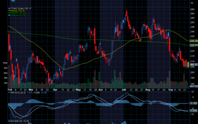 Chart of the Day: Take-Two Interactive (TTWO)