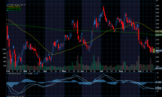 Chart of the Day: Take-Two Interactive (TTWO)