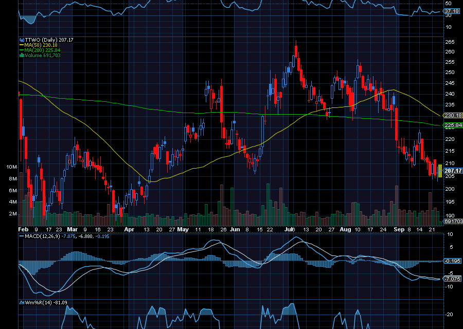 Chart of the Day: Take-Two Interactive (TTWO)