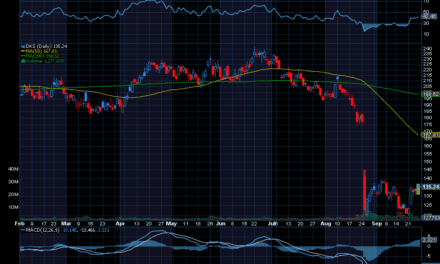 Chart of the Day: Dick’s Sporting Goods (DKS)