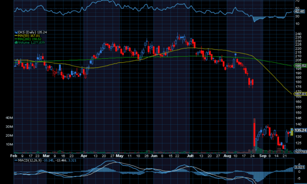 Chart of the Day: Dick’s Sporting Goods (DKS)