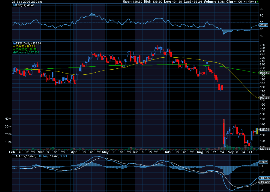 Chart of the Day: Dick’s Sporting Goods (DKS)