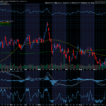 Chart of the Day: Costco (COST)