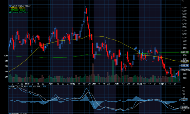 Chart of the Day: Costco (COST)