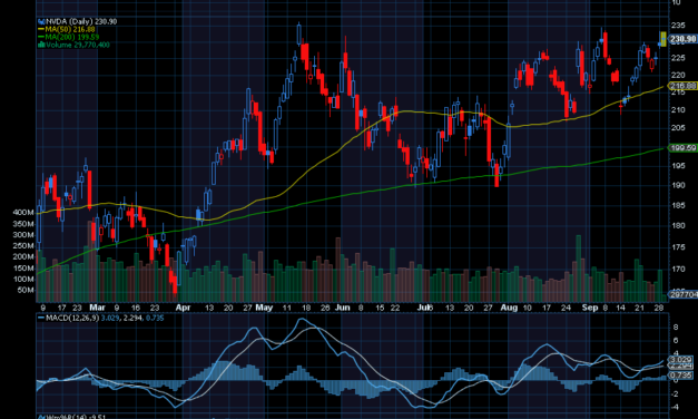 Chart of the Day: Nvidia (NVDA)