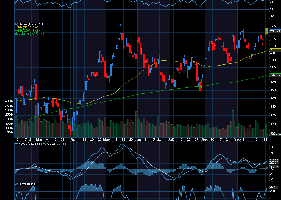 Chart of the Day: Nvidia (NVDA)