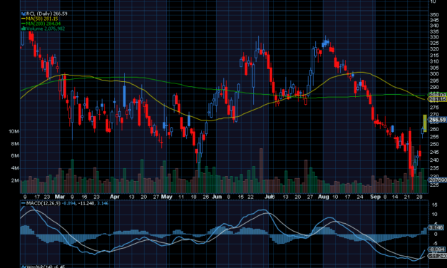 Chart of the Day: Royal Caribbean (RCL)