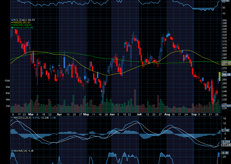 Chart of the Day: Royal Caribbean (RCL)