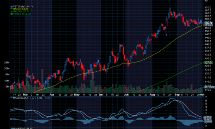 Chart of the Day: Target (TGT)