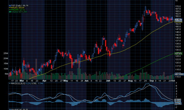 Chart of the Day: Target (TGT)