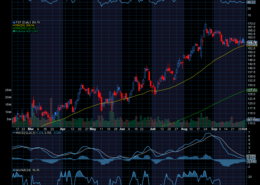 Chart of the Day: Target (TGT)
