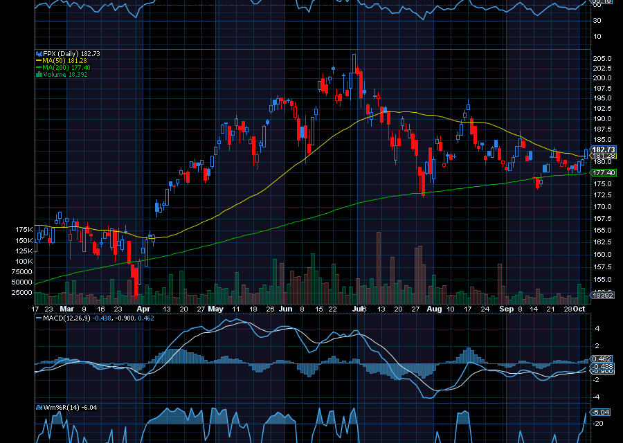 Chart of the Day: First Trust US Equity Opportunities ETF