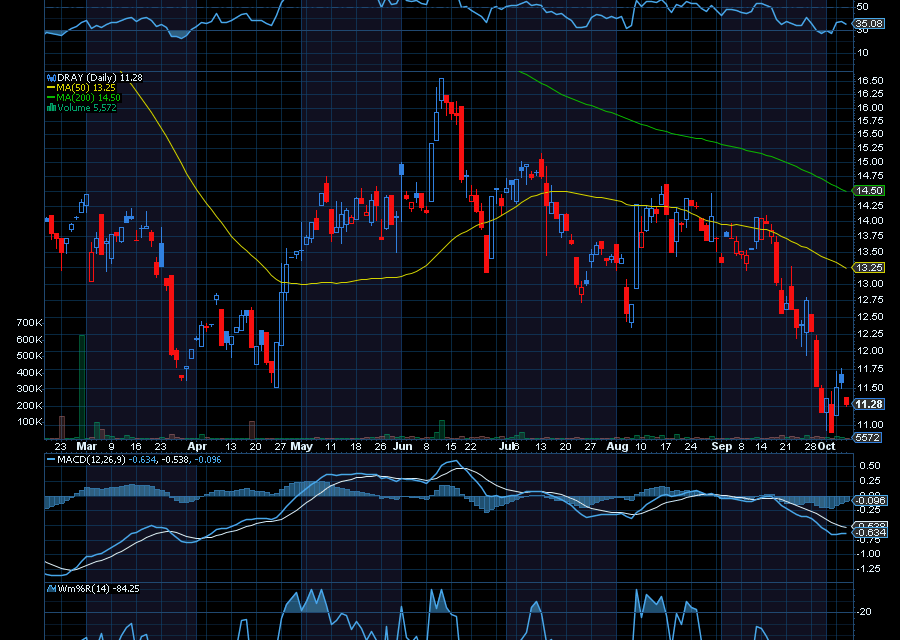 Chart of the Day: YieldMax DKNG Option Income Strategy ETF (DRAY)