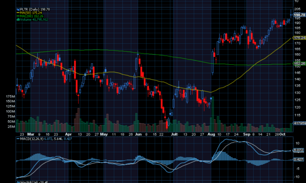 Chart of the Day: Palantir (PLTR)