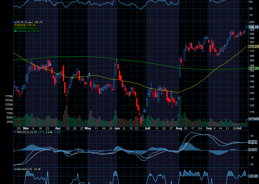 Chart of the Day: Palantir (PLTR)