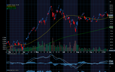 Chart of the Day: Roundhill Generative AI & Technology ETF (CHAT) 