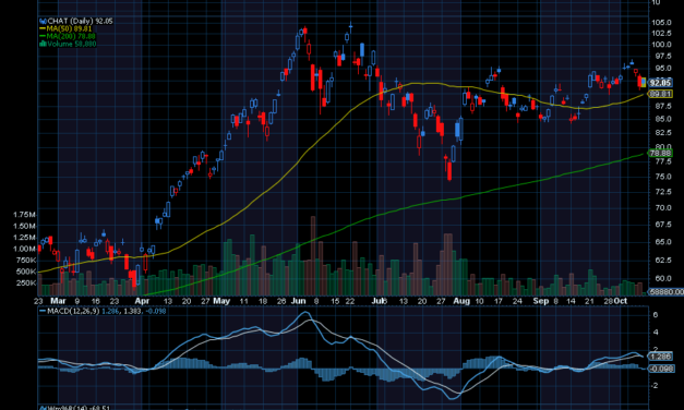 Chart of the Day: Roundhill Generative AI & Technology ETF (CHAT) 