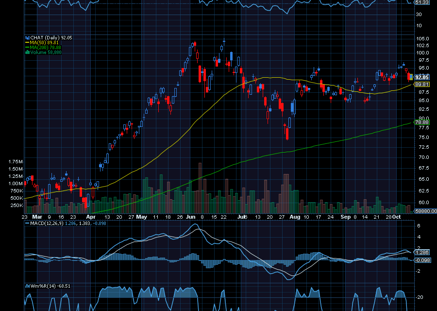 Chart of the Day: Roundhill Generative AI & Technology ETF (CHAT) 