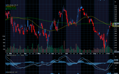 Chart of the Day: Royal Caribbean (RCL)