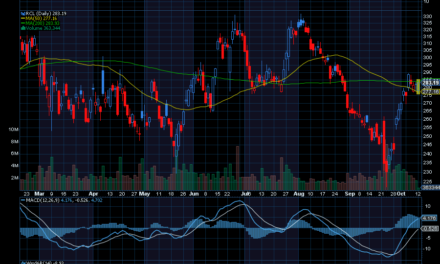 Chart of the Day: Royal Caribbean (RCL)